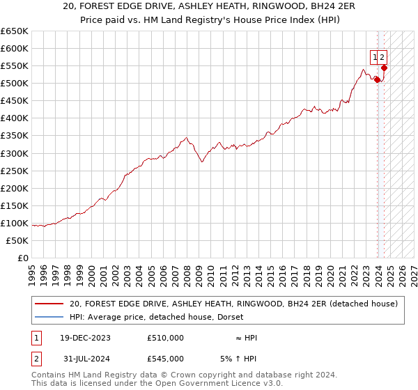 20, FOREST EDGE DRIVE, ASHLEY HEATH, RINGWOOD, BH24 2ER: Price paid vs HM Land Registry's House Price Index