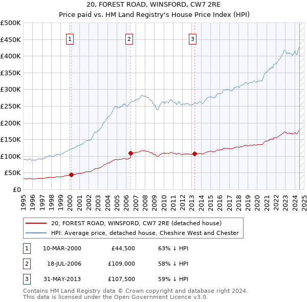 20, FOREST ROAD, WINSFORD, CW7 2RE: Price paid vs HM Land Registry's House Price Index