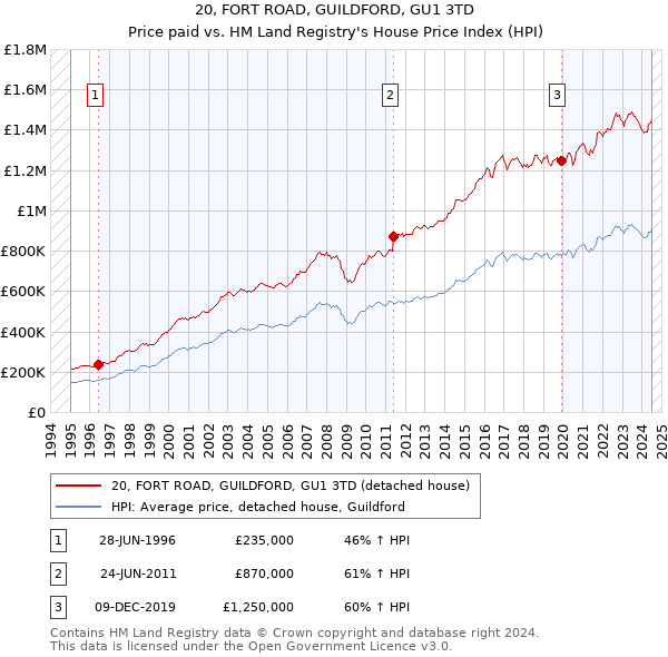 20, FORT ROAD, GUILDFORD, GU1 3TD: Price paid vs HM Land Registry's House Price Index