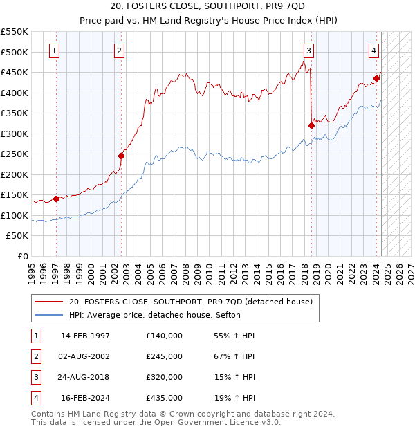 20, FOSTERS CLOSE, SOUTHPORT, PR9 7QD: Price paid vs HM Land Registry's House Price Index