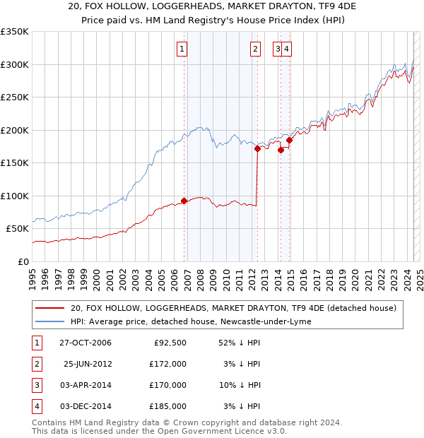 20, FOX HOLLOW, LOGGERHEADS, MARKET DRAYTON, TF9 4DE: Price paid vs HM Land Registry's House Price Index