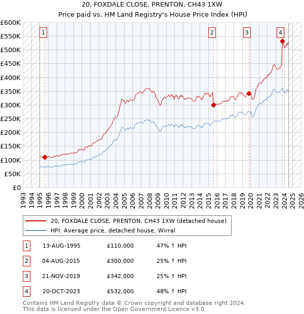 20, FOXDALE CLOSE, PRENTON, CH43 1XW: Price paid vs HM Land Registry's House Price Index