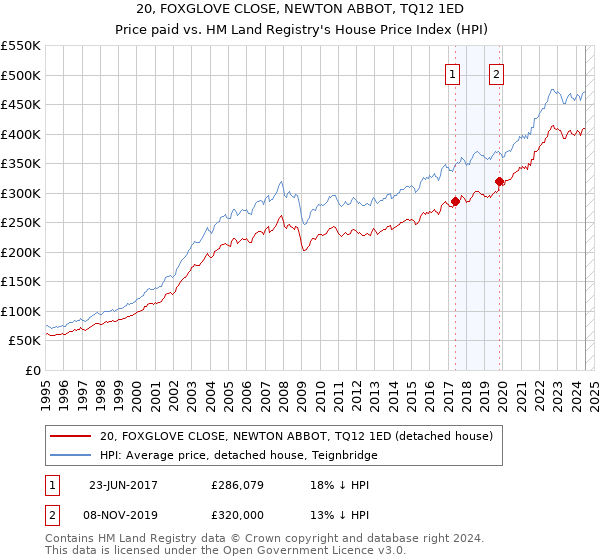 20, FOXGLOVE CLOSE, NEWTON ABBOT, TQ12 1ED: Price paid vs HM Land Registry's House Price Index