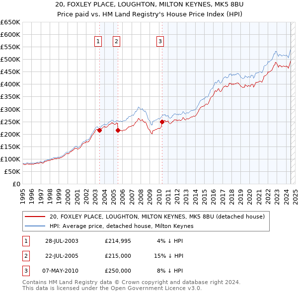 20, FOXLEY PLACE, LOUGHTON, MILTON KEYNES, MK5 8BU: Price paid vs HM Land Registry's House Price Index