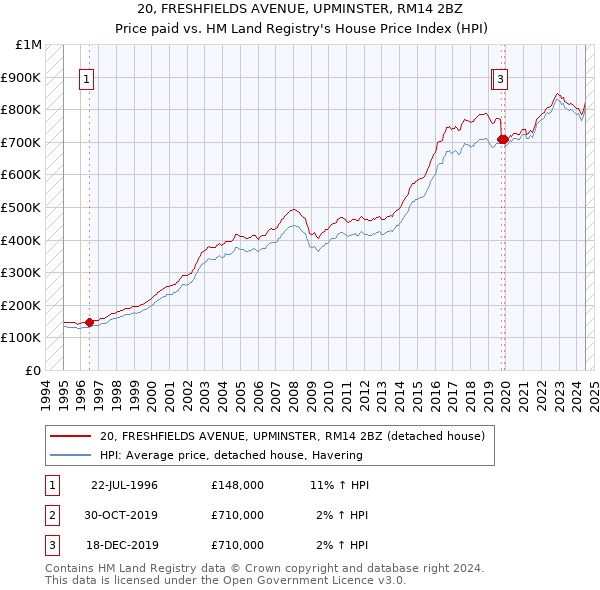 20, FRESHFIELDS AVENUE, UPMINSTER, RM14 2BZ: Price paid vs HM Land Registry's House Price Index