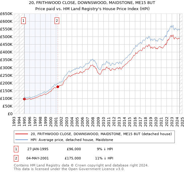 20, FRITHWOOD CLOSE, DOWNSWOOD, MAIDSTONE, ME15 8UT: Price paid vs HM Land Registry's House Price Index