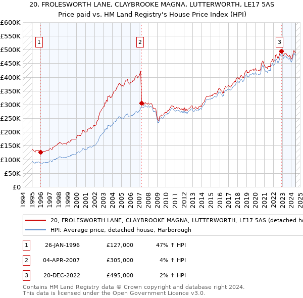 20, FROLESWORTH LANE, CLAYBROOKE MAGNA, LUTTERWORTH, LE17 5AS: Price paid vs HM Land Registry's House Price Index