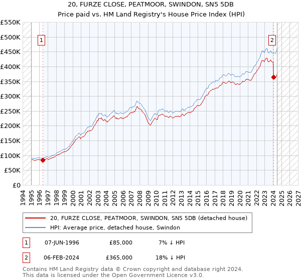 20, FURZE CLOSE, PEATMOOR, SWINDON, SN5 5DB: Price paid vs HM Land Registry's House Price Index