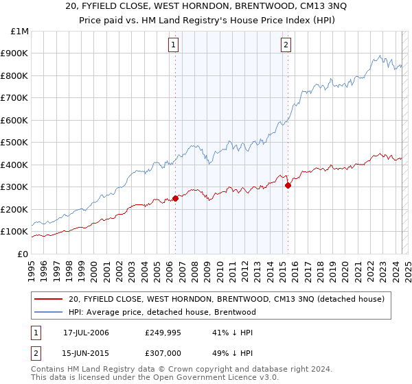 20, FYFIELD CLOSE, WEST HORNDON, BRENTWOOD, CM13 3NQ: Price paid vs HM Land Registry's House Price Index