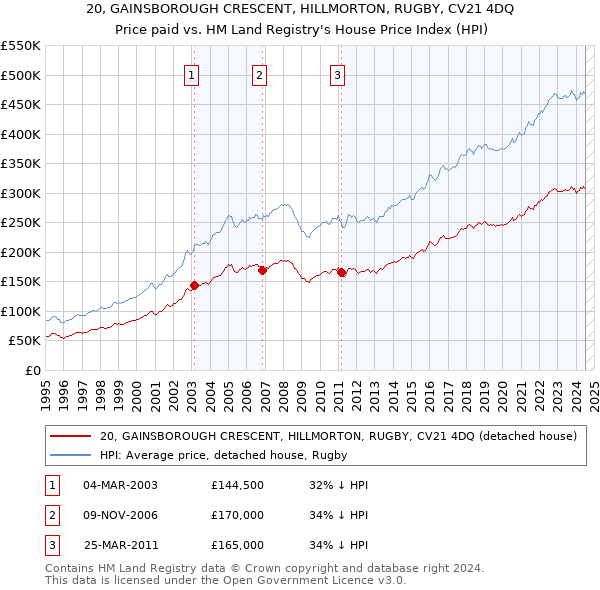 20, GAINSBOROUGH CRESCENT, HILLMORTON, RUGBY, CV21 4DQ: Price paid vs HM Land Registry's House Price Index