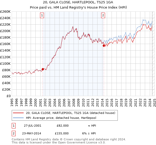 20, GALA CLOSE, HARTLEPOOL, TS25 1GA: Price paid vs HM Land Registry's House Price Index