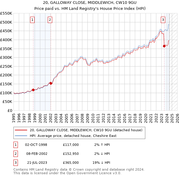 20, GALLOWAY CLOSE, MIDDLEWICH, CW10 9GU: Price paid vs HM Land Registry's House Price Index