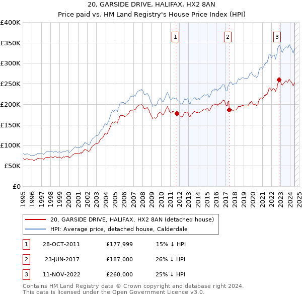 20, GARSIDE DRIVE, HALIFAX, HX2 8AN: Price paid vs HM Land Registry's House Price Index