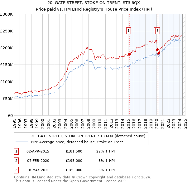 20, GATE STREET, STOKE-ON-TRENT, ST3 6QX: Price paid vs HM Land Registry's House Price Index