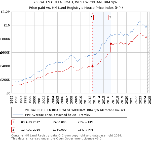 20, GATES GREEN ROAD, WEST WICKHAM, BR4 9JW: Price paid vs HM Land Registry's House Price Index