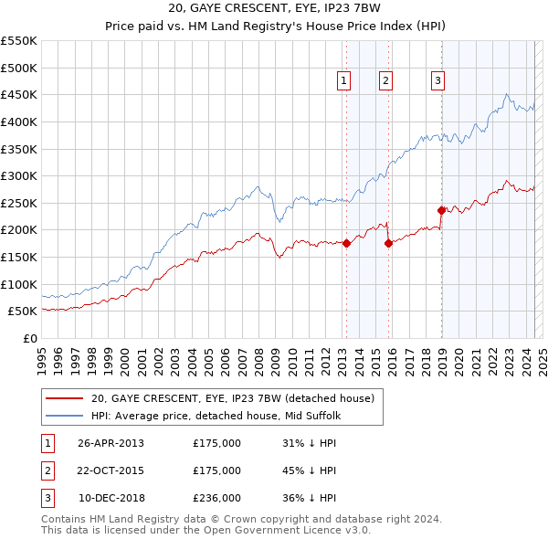 20, GAYE CRESCENT, EYE, IP23 7BW: Price paid vs HM Land Registry's House Price Index