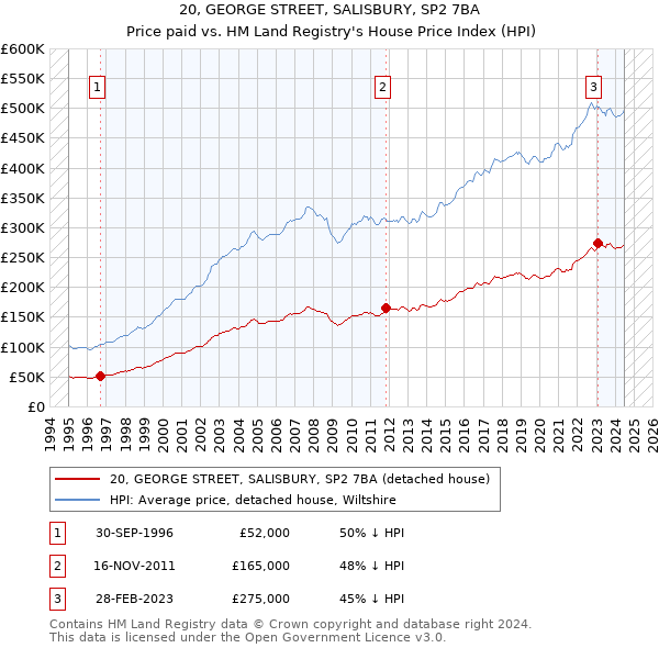 20, GEORGE STREET, SALISBURY, SP2 7BA: Price paid vs HM Land Registry's House Price Index