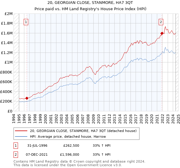 20, GEORGIAN CLOSE, STANMORE, HA7 3QT: Price paid vs HM Land Registry's House Price Index