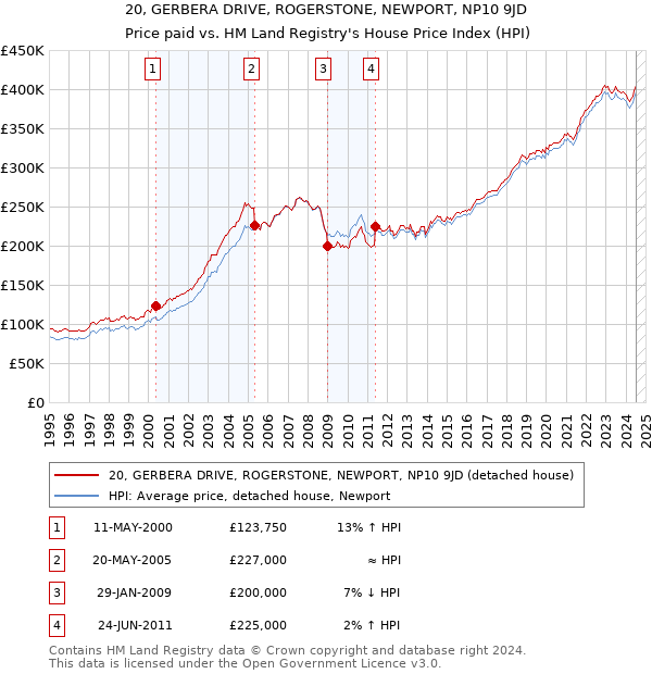 20, GERBERA DRIVE, ROGERSTONE, NEWPORT, NP10 9JD: Price paid vs HM Land Registry's House Price Index