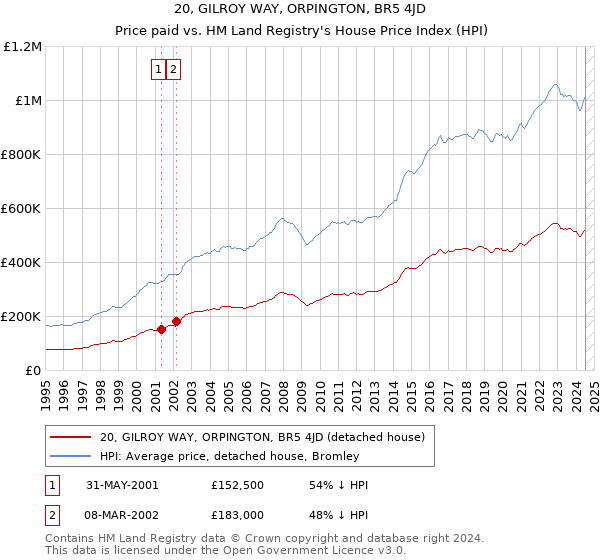 20, GILROY WAY, ORPINGTON, BR5 4JD: Price paid vs HM Land Registry's House Price Index