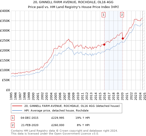 20, GINNELL FARM AVENUE, ROCHDALE, OL16 4GG: Price paid vs HM Land Registry's House Price Index