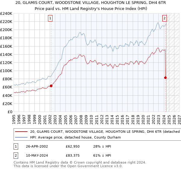 20, GLAMIS COURT, WOODSTONE VILLAGE, HOUGHTON LE SPRING, DH4 6TR: Price paid vs HM Land Registry's House Price Index