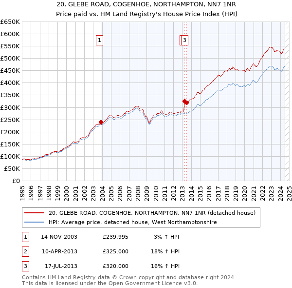 20, GLEBE ROAD, COGENHOE, NORTHAMPTON, NN7 1NR: Price paid vs HM Land Registry's House Price Index