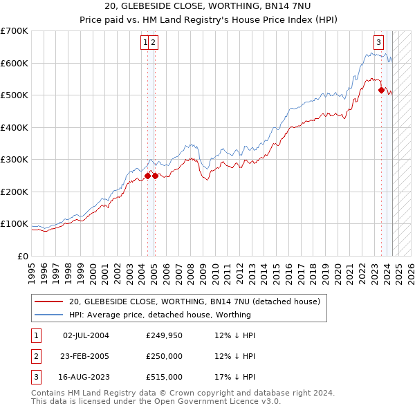 20, GLEBESIDE CLOSE, WORTHING, BN14 7NU: Price paid vs HM Land Registry's House Price Index