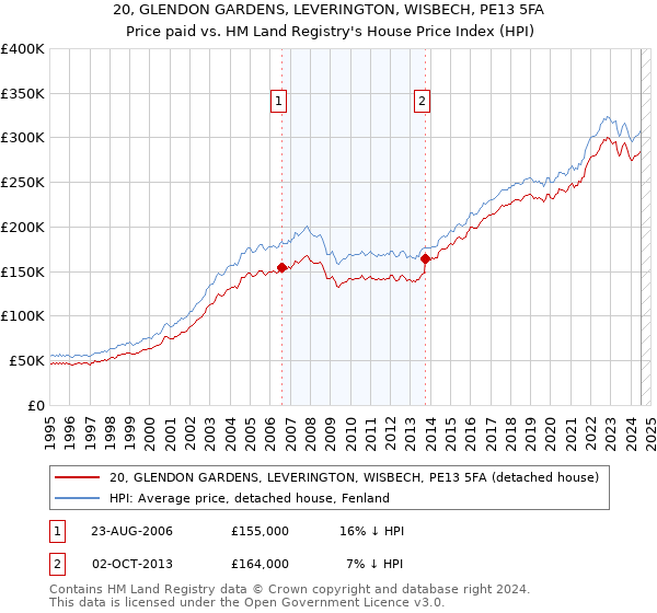 20, GLENDON GARDENS, LEVERINGTON, WISBECH, PE13 5FA: Price paid vs HM Land Registry's House Price Index