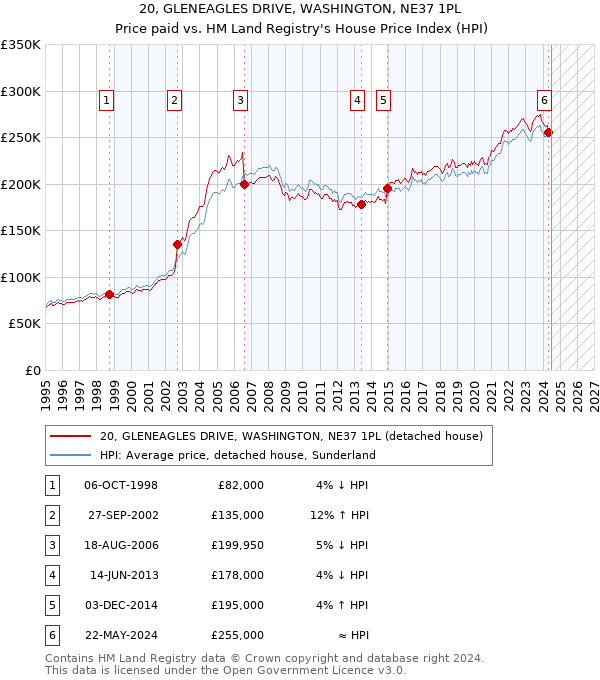 20, GLENEAGLES DRIVE, WASHINGTON, NE37 1PL: Price paid vs HM Land Registry's House Price Index