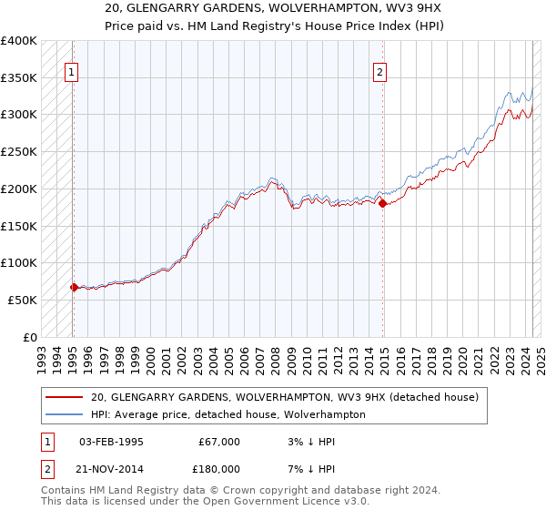 20, GLENGARRY GARDENS, WOLVERHAMPTON, WV3 9HX: Price paid vs HM Land Registry's House Price Index