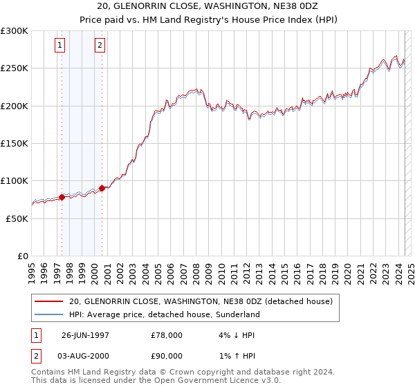 20, GLENORRIN CLOSE, WASHINGTON, NE38 0DZ: Price paid vs HM Land Registry's House Price Index