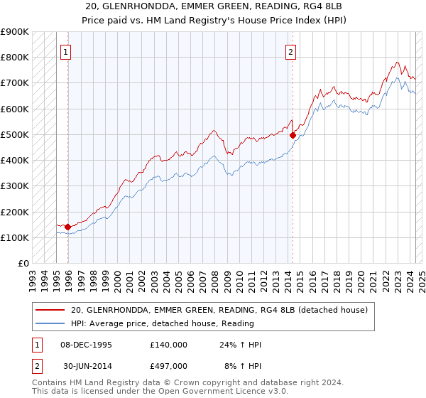 20, GLENRHONDDA, EMMER GREEN, READING, RG4 8LB: Price paid vs HM Land Registry's House Price Index