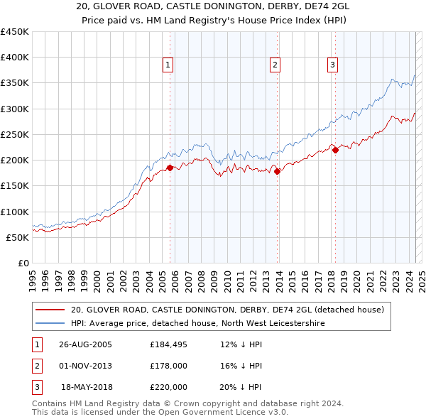 20, GLOVER ROAD, CASTLE DONINGTON, DERBY, DE74 2GL: Price paid vs HM Land Registry's House Price Index