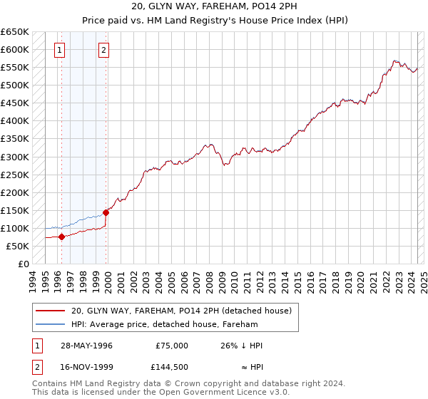 20, GLYN WAY, FAREHAM, PO14 2PH: Price paid vs HM Land Registry's House Price Index