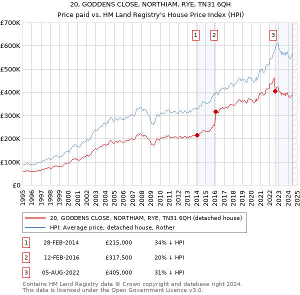 20, GODDENS CLOSE, NORTHIAM, RYE, TN31 6QH: Price paid vs HM Land Registry's House Price Index