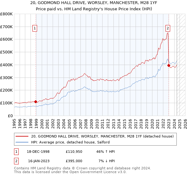 20, GODMOND HALL DRIVE, WORSLEY, MANCHESTER, M28 1YF: Price paid vs HM Land Registry's House Price Index