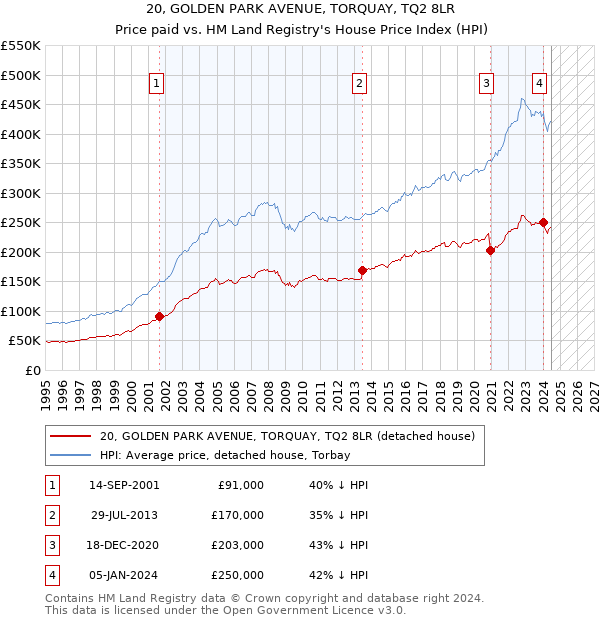 20, GOLDEN PARK AVENUE, TORQUAY, TQ2 8LR: Price paid vs HM Land Registry's House Price Index