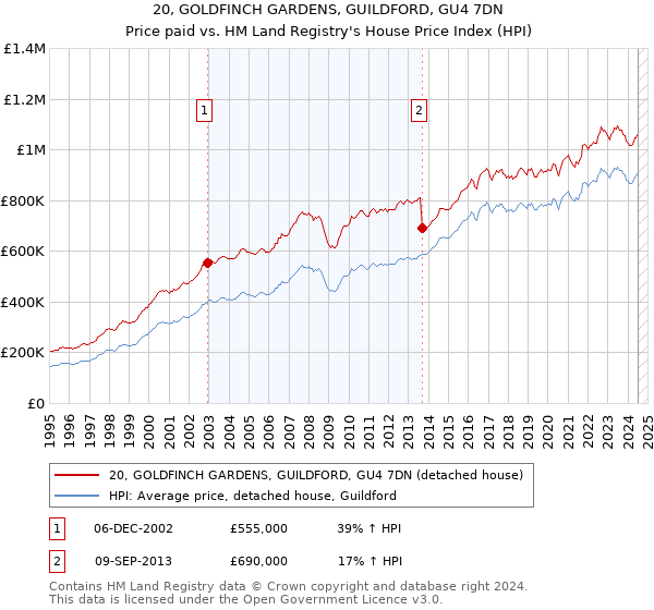 20, GOLDFINCH GARDENS, GUILDFORD, GU4 7DN: Price paid vs HM Land Registry's House Price Index