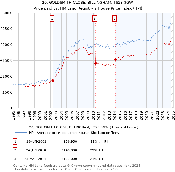 20, GOLDSMITH CLOSE, BILLINGHAM, TS23 3GW: Price paid vs HM Land Registry's House Price Index