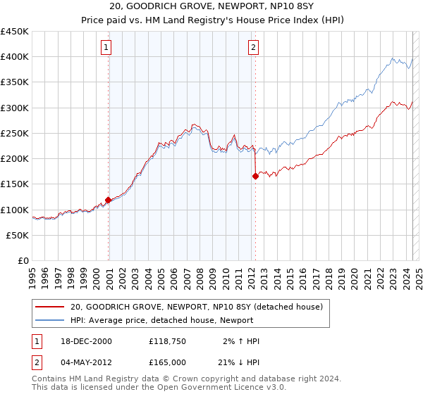 20, GOODRICH GROVE, NEWPORT, NP10 8SY: Price paid vs HM Land Registry's House Price Index