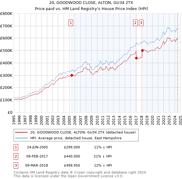 20, GOODWOOD CLOSE, ALTON, GU34 2TX: Price paid vs HM Land Registry's House Price Index