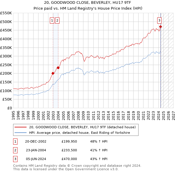 20, GOODWOOD CLOSE, BEVERLEY, HU17 9TF: Price paid vs HM Land Registry's House Price Index