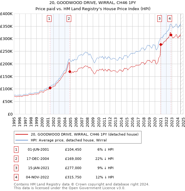 20, GOODWOOD DRIVE, WIRRAL, CH46 1PY: Price paid vs HM Land Registry's House Price Index