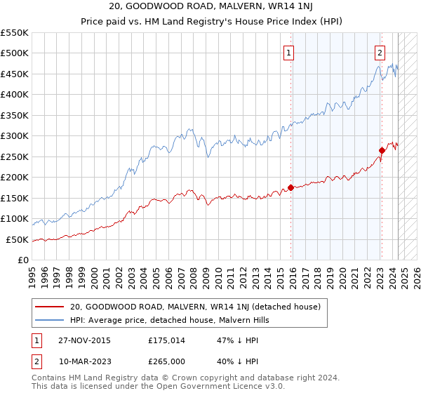 20, GOODWOOD ROAD, MALVERN, WR14 1NJ: Price paid vs HM Land Registry's House Price Index