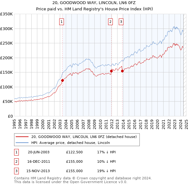 20, GOODWOOD WAY, LINCOLN, LN6 0FZ: Price paid vs HM Land Registry's House Price Index