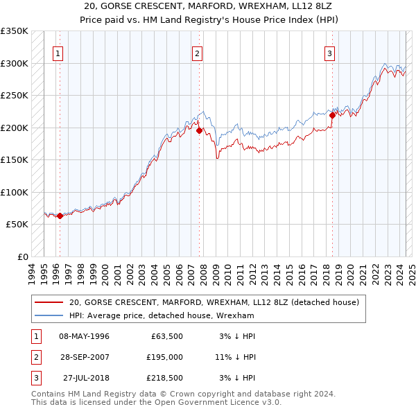 20, GORSE CRESCENT, MARFORD, WREXHAM, LL12 8LZ: Price paid vs HM Land Registry's House Price Index