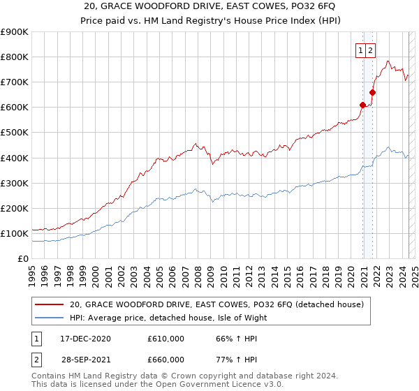 20, GRACE WOODFORD DRIVE, EAST COWES, PO32 6FQ: Price paid vs HM Land Registry's House Price Index