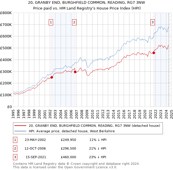 20, GRANBY END, BURGHFIELD COMMON, READING, RG7 3NW: Price paid vs HM Land Registry's House Price Index