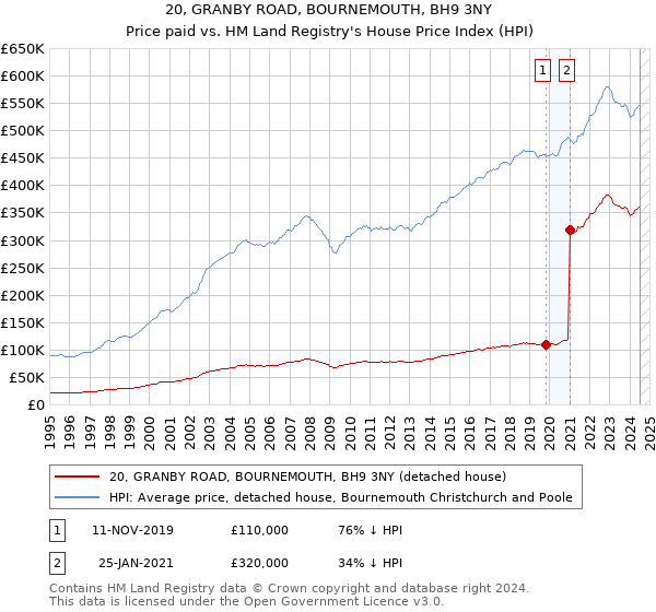 20, GRANBY ROAD, BOURNEMOUTH, BH9 3NY: Price paid vs HM Land Registry's House Price Index